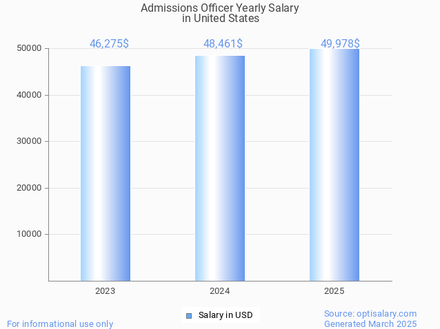 admissions officer salary in united states 2025 admissions officer salary in united states 2025