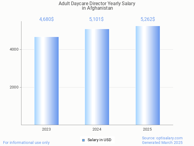 adult daycare director salary in afghanistan 2025 adult daycare director salary in afghanistan 2025