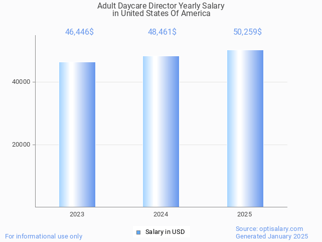 adult daycare director salary in united states of america 2025 adult daycare director salary in united states of america 2025