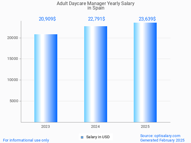 adult daycare manager salary in spain 2025 adult daycare manager salary in spain 2025