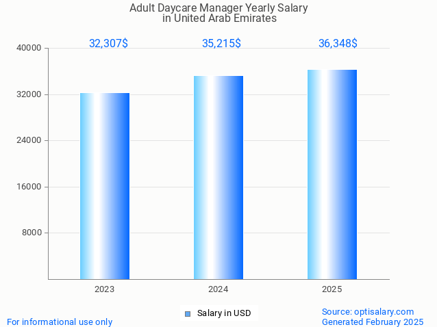 adult daycare manager salary in united arab emirates 2025 adult daycare manager salary in united arab emirates 2025