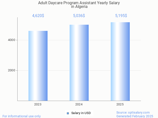 adult daycare program assistant salary in algeria 2025 adult daycare program assistant salary in algeria 2025