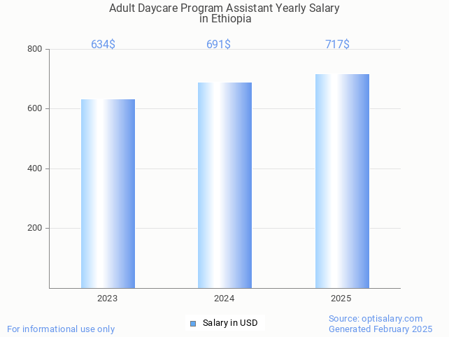 adult daycare program assistant salary in ethiopia 2025 adult daycare program assistant salary in ethiopia 2025