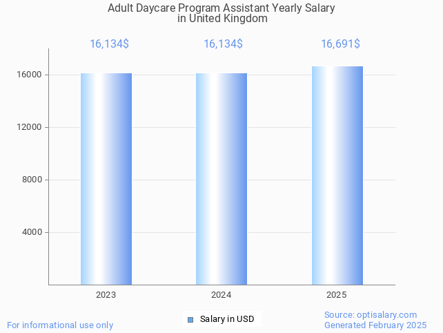 adult daycare program assistant salary in united kingdom 2025 adult daycare program assistant salary in united kingdom 2025