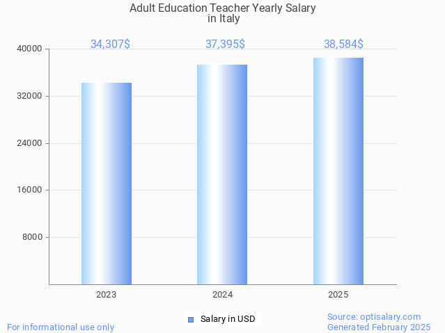 adult education teacher salary in italy 2025 adult education teacher salary in italy 2025
