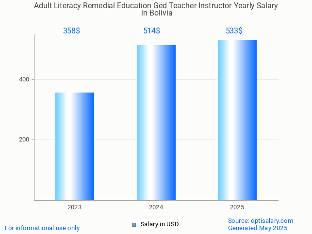 adult literacy remedial education ged teacher instructor salary in bolivia 2025 adult literacy remedial education ged teacher instructor salary in bolivia 2025