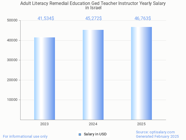 adult literacy remedial education ged teacher instructor salary in israel 2025 adult literacy remedial education ged teacher instructor salary in israel 2025
