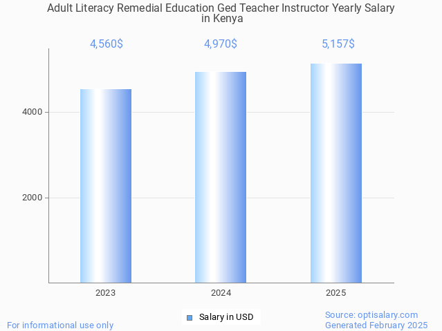 adult literacy remedial education ged teacher instructor salary in kenya 2025 adult literacy remedial education ged teacher instructor salary in kenya 2025