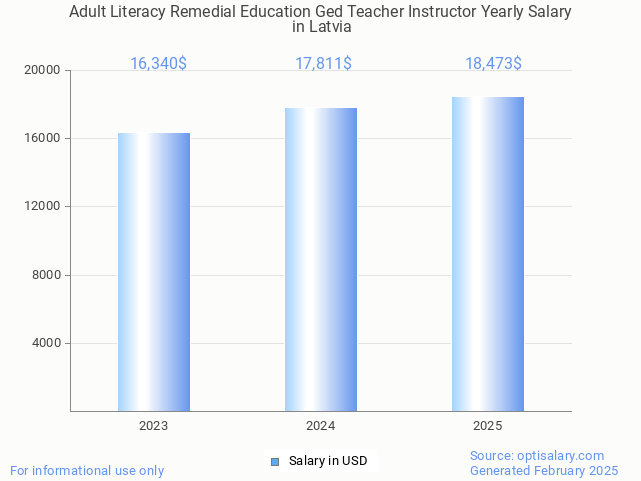 adult literacy remedial education ged teacher instructor salary in latvia 2025 adult literacy remedial education ged teacher instructor salary in latvia 2025