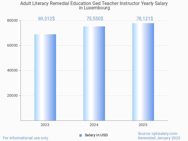 adult literacy remedial education ged teacher instructor salary in luxembourg 2025