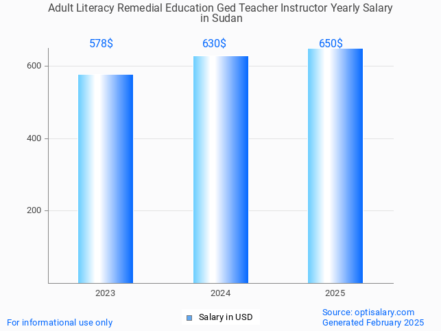 adult literacy remedial education ged teacher instructor salary in sudan 2025 adult literacy remedial education ged teacher instructor salary in sudan 2025