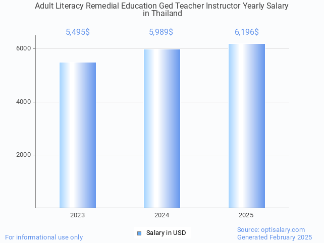adult literacy remedial education ged teacher instructor salary in thailand 2025 adult literacy remedial education ged teacher instructor salary in thailand 2025
