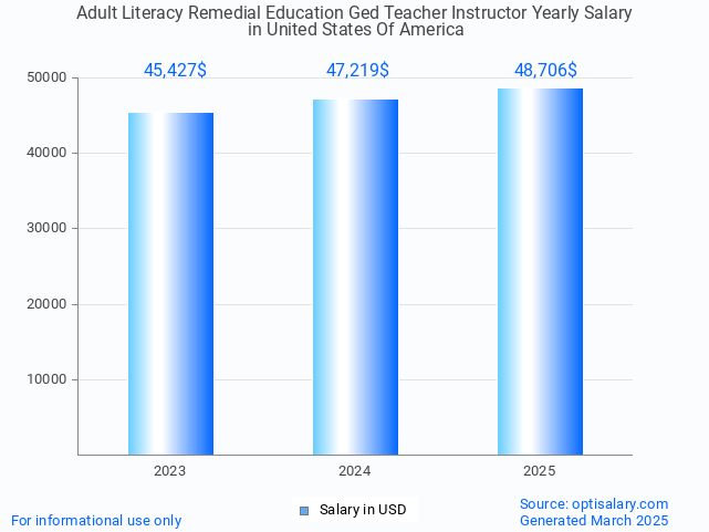adult literacy remedial education ged teacher instructor salary in united states of america 2025 adult literacy remedial education ged teacher instructor salary in united states of america 2025