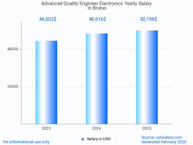 advanced quality engineer electronics salary in brunei 2025 advanced quality engineer electronics salary in brunei 2025