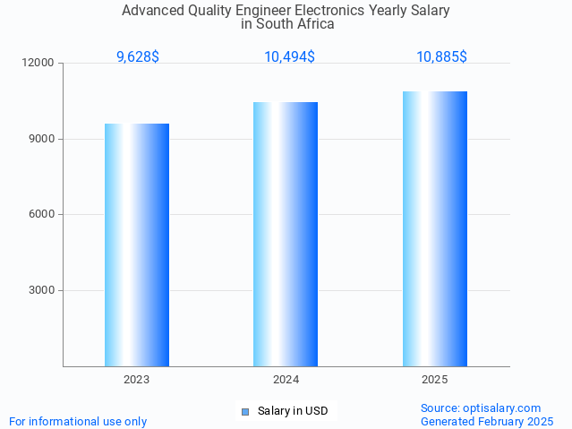 advanced quality engineer electronics salary in south africa 2025 advanced quality engineer electronics salary in south africa 2025