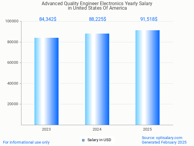 advanced quality engineer electronics salary in united states of america 2025 advanced quality engineer electronics salary in united states of america 2025