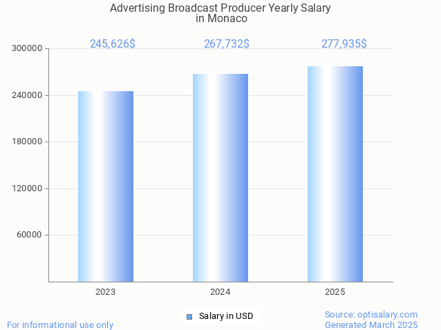 advertising broadcast producer salary in monaco 2025 advertising broadcast producer salary in monaco 2025