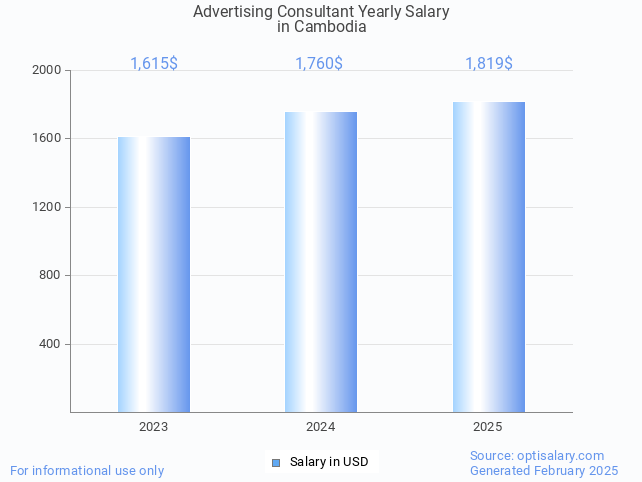 advertising consultant salary in cambodia 2025 advertising consultant salary in cambodia 2025