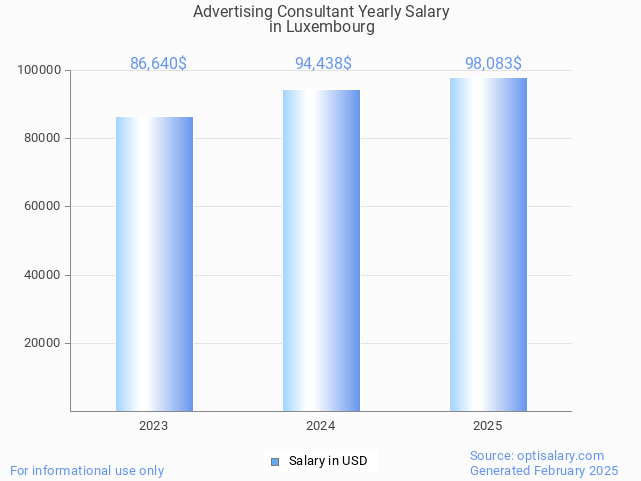 advertising consultant salary in luxembourg 2025 advertising consultant salary in luxembourg 2025