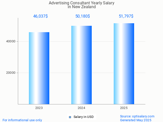 advertising consultant salary in new zealand 2025 advertising consultant salary in new zealand 2025