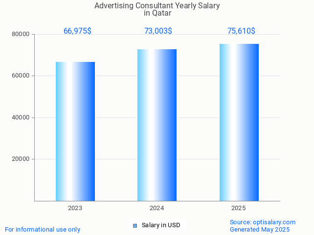 advertising consultant salary in qatar 2025 advertising consultant salary in qatar 2025