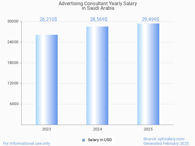 advertising consultant salary in saudi arabia 2025 advertising consultant salary in saudi arabia 2025