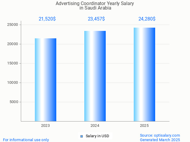 advertising coordinator salary in saudi arabia 2025 advertising coordinator salary in saudi arabia 2025