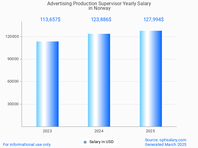 advertising production supervisor salary in norway 2025 advertising production supervisor salary in norway 2025
