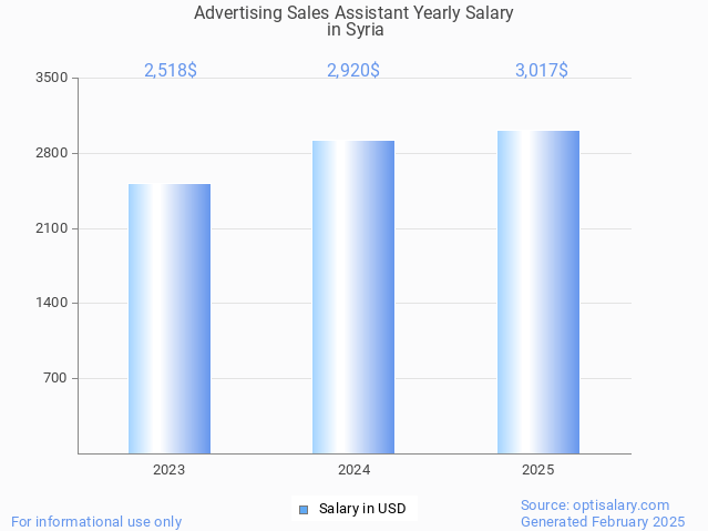advertising sales assistant salary in syria 2025 advertising sales assistant salary in syria 2025