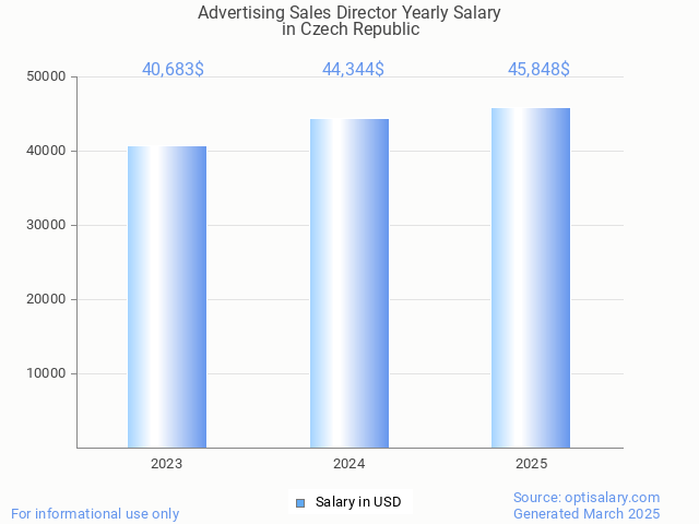 advertising sales director salary in czech republic 2025 advertising sales director salary in czech republic 2025