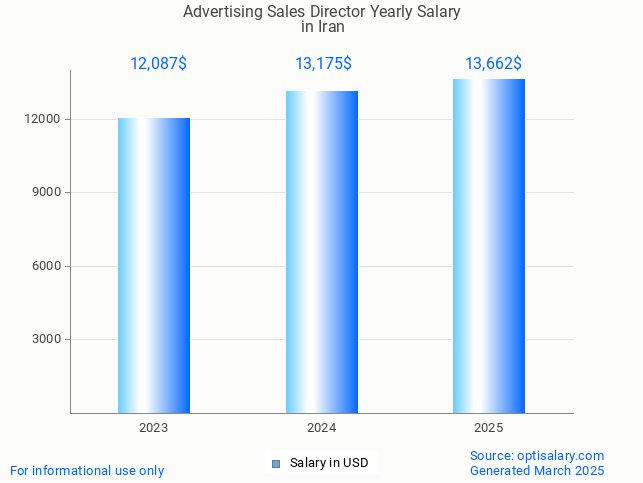 advertising sales director salary in iran 2025 advertising sales director salary in iran 2025