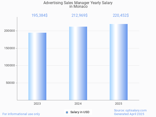 advertising sales manager salary in monaco 2025 advertising sales manager salary in monaco 2025