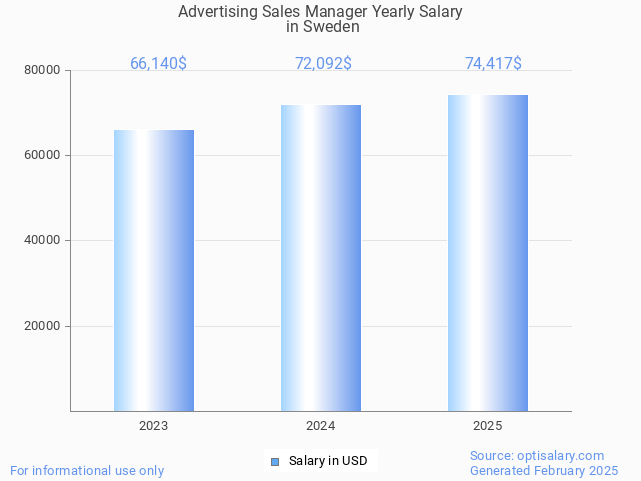 advertising sales manager salary in sweden 2025 advertising sales manager salary in sweden 2025
