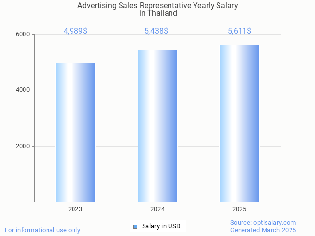 advertising sales representative salary in thailand 2025 advertising sales representative salary in thailand 2025