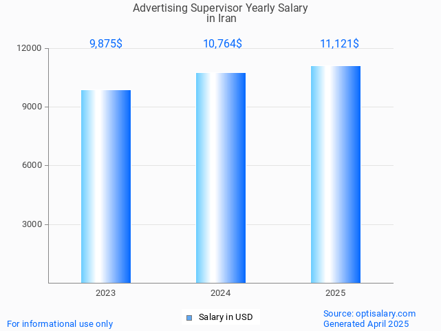 advertising supervisor salary in iran 2025 advertising supervisor salary in iran 2025