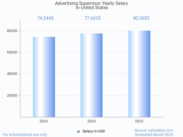 advertising supervisor salary in united states 2025 advertising supervisor salary in united states 2025