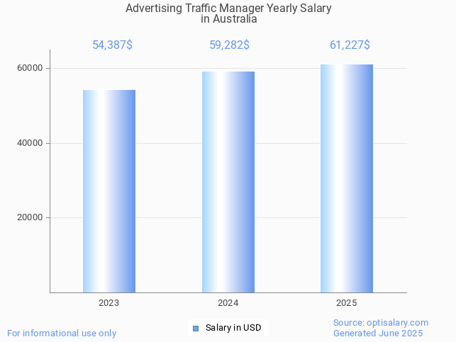 advertising traffic manager salary in australia 2025 advertising traffic manager salary in australia 2025