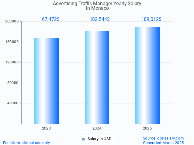 advertising traffic manager salary in monaco 2025 advertising traffic manager salary in monaco 2025