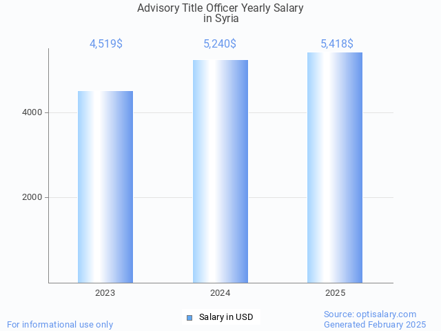 advisory title officer salary in syria 2025 advisory title officer salary in syria 2025