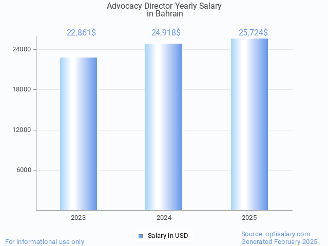 advocacy director salary in bahrain 2025 advocacy director salary in bahrain 2025
