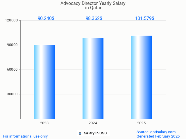 advocacy director salary in qatar 2025 advocacy director salary in qatar 2025