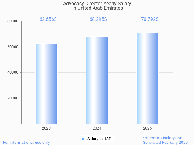advocacy director salary in united arab emirates 2025 advocacy director salary in united arab emirates 2025