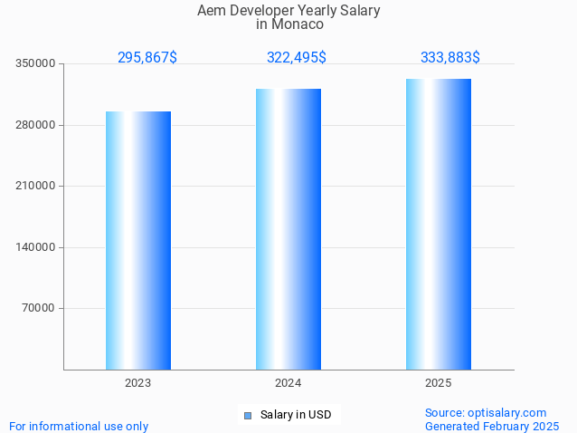 aem developer salary in monaco 2025 aem developer salary in monaco 2025