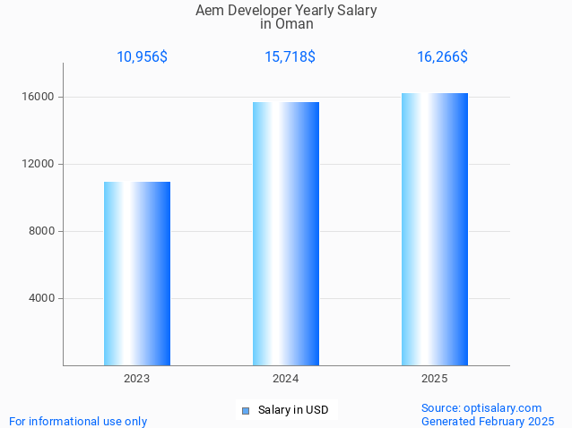 aem developer salary in oman 2025 aem developer salary in oman 2025