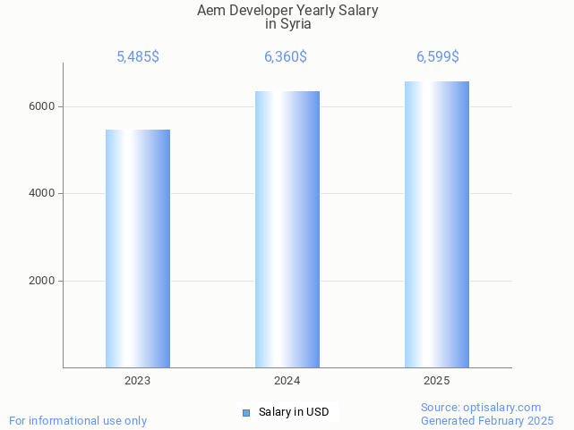 aem developer salary in syria 2025 aem developer salary in syria 2025