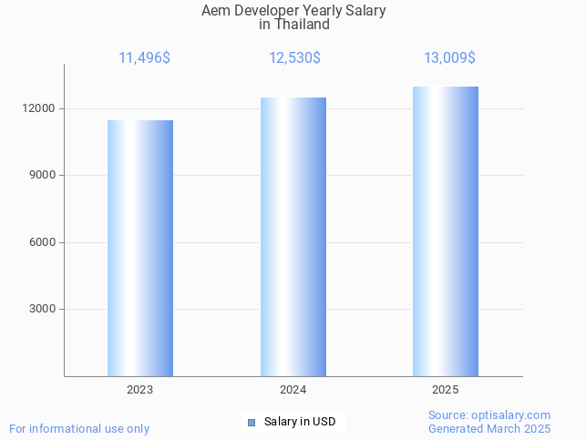 aem developer salary in thailand 2025 aem developer salary in thailand 2025
