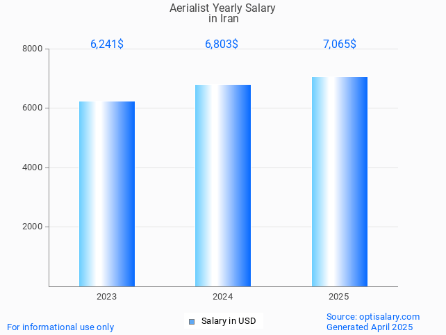aerialist salary in iran 2025 aerialist salary in iran 2025