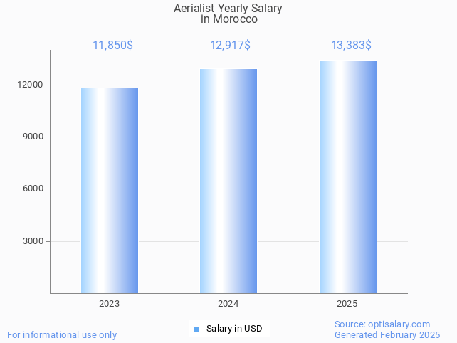 aerialist salary in morocco 2025 aerialist salary in morocco 2025
