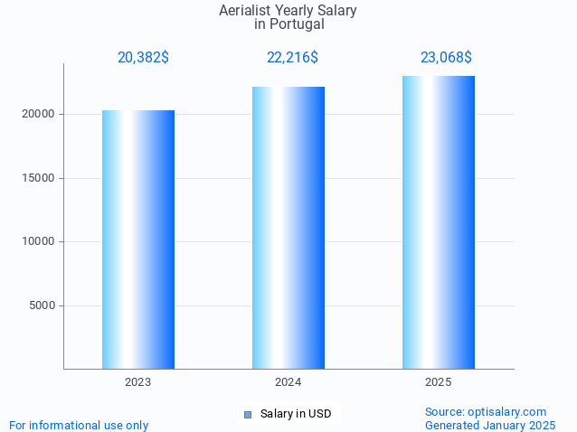 aerialist salary in portugal 2025 aerialist salary in portugal 2025