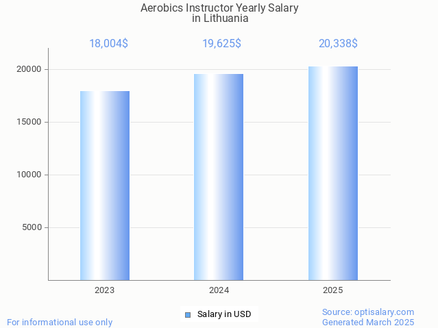 aerobics instructor salary in lithuania 2025 aerobics instructor salary in lithuania 2025